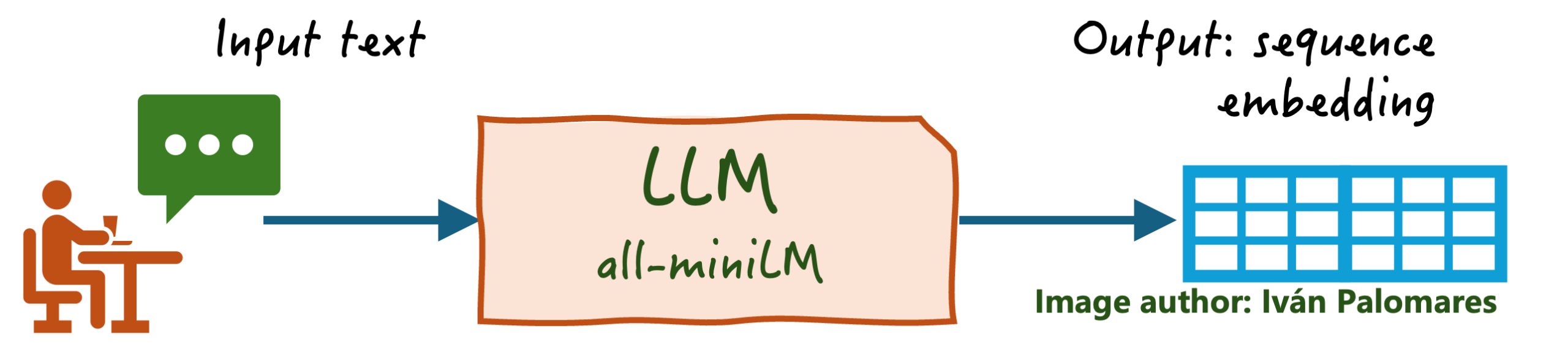 LLM embeddings as LLM outputs