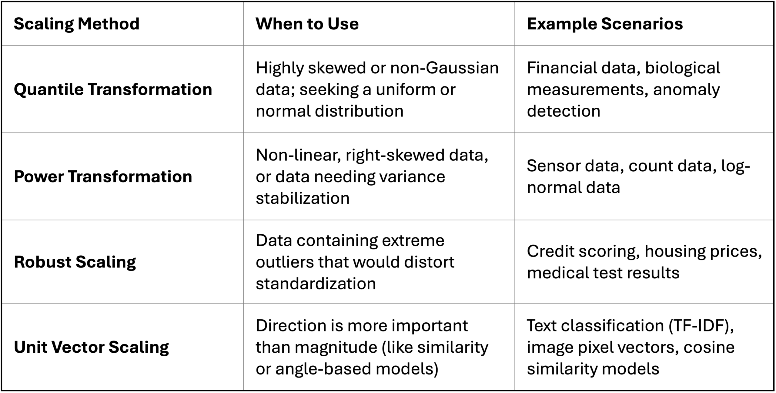 Uses of advanced feature scaling techniques