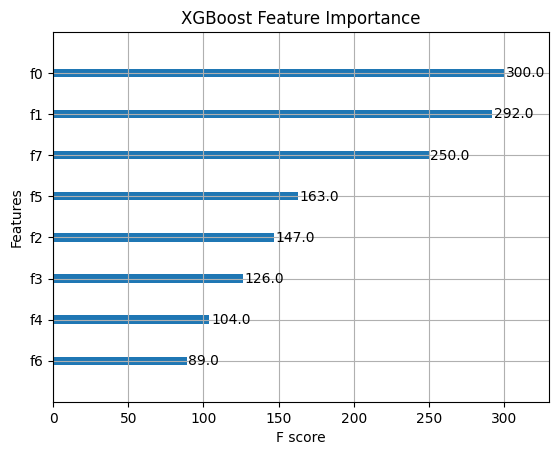 Feature importance in the XGBoost ensemble model