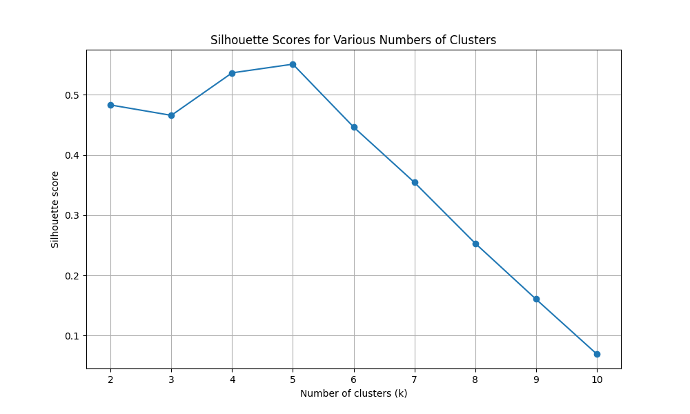 Figure 1: Silhouette scores for various numbers of clusters (for k values from 2 to 10)
