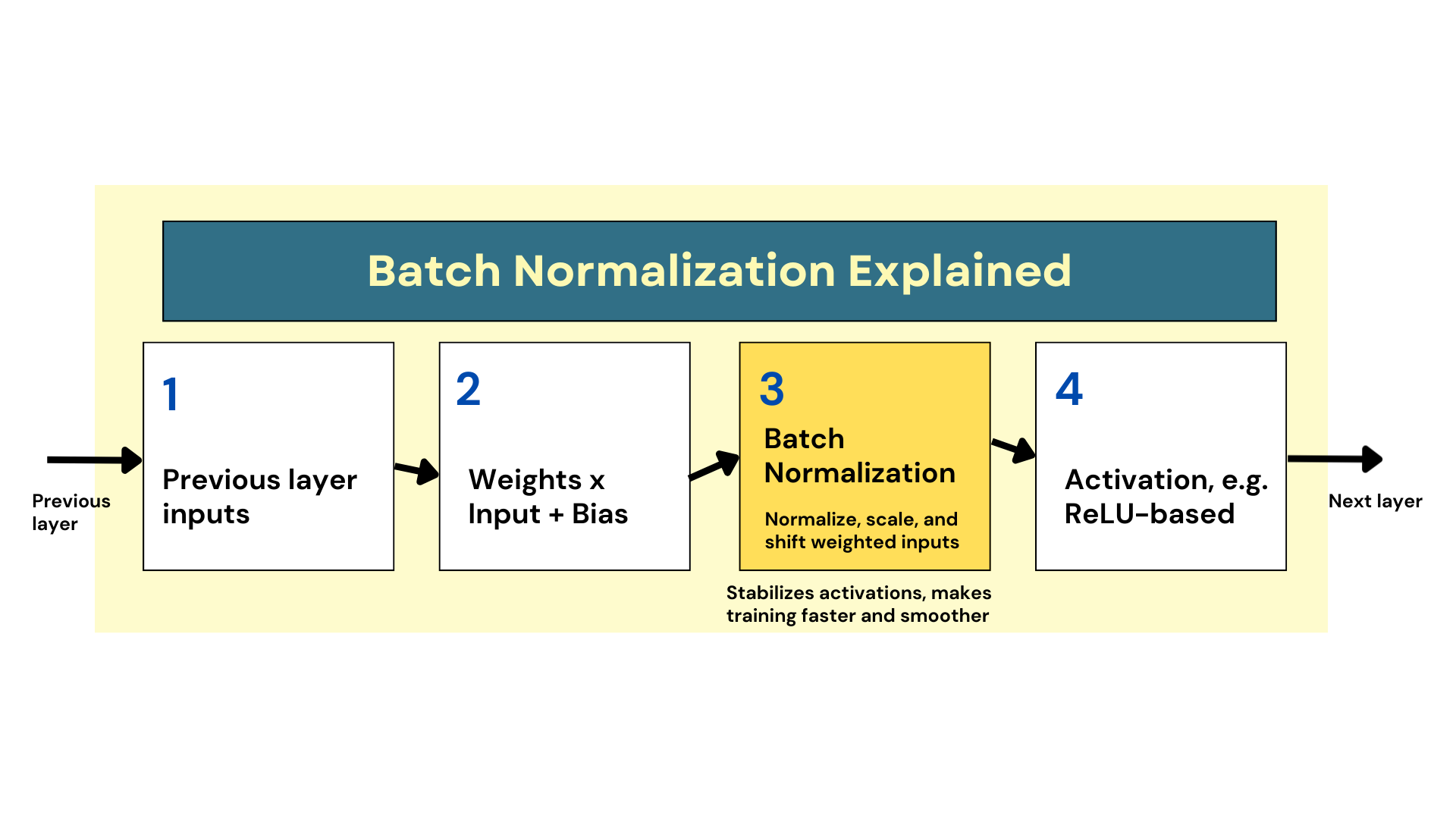 How Batch Normalization Works