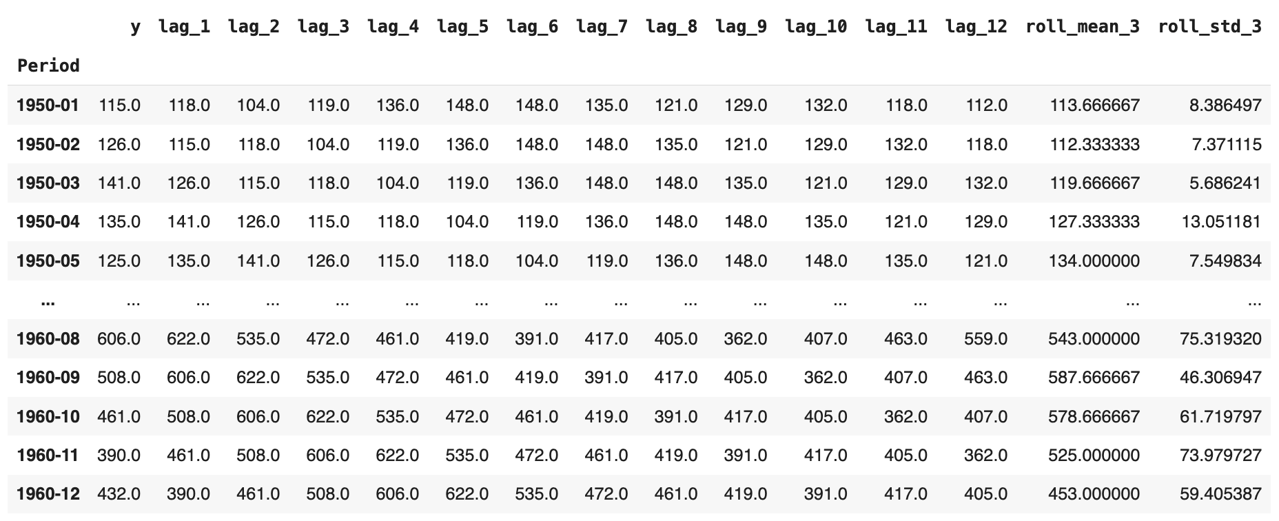 Augmented time series with lagged and rolling features