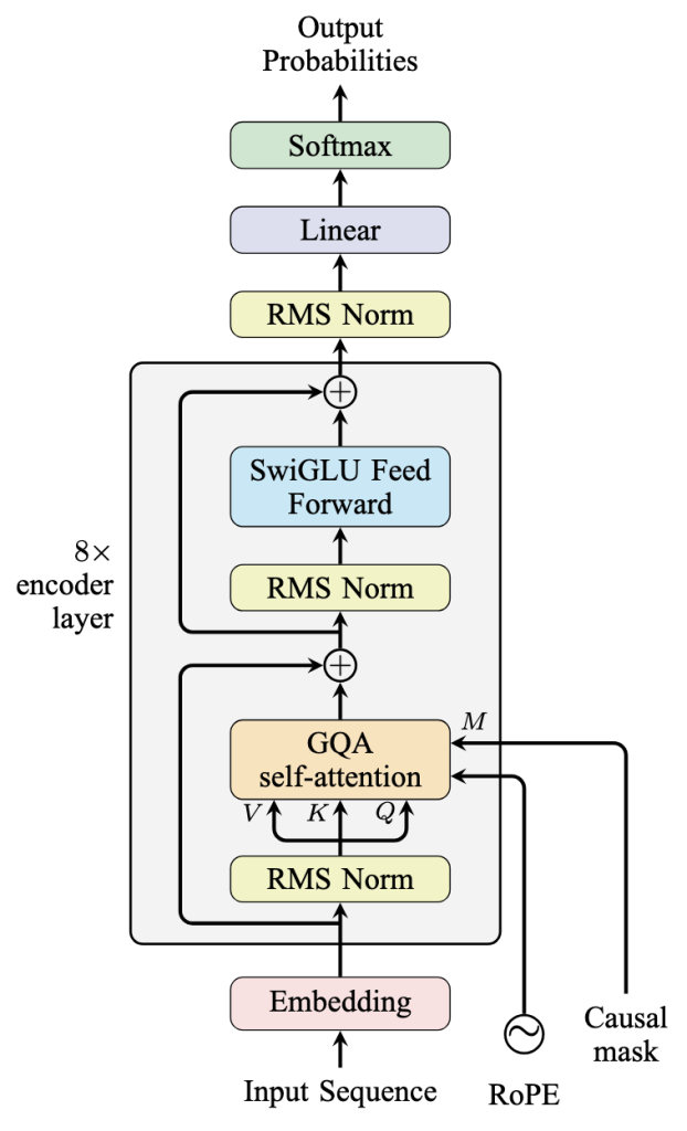 Building a Decoder-Only Transformer Model Like Llama-2 and Llama-3 ...