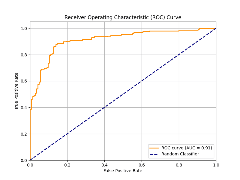 Plotting a clear receiver operating characteristic curve