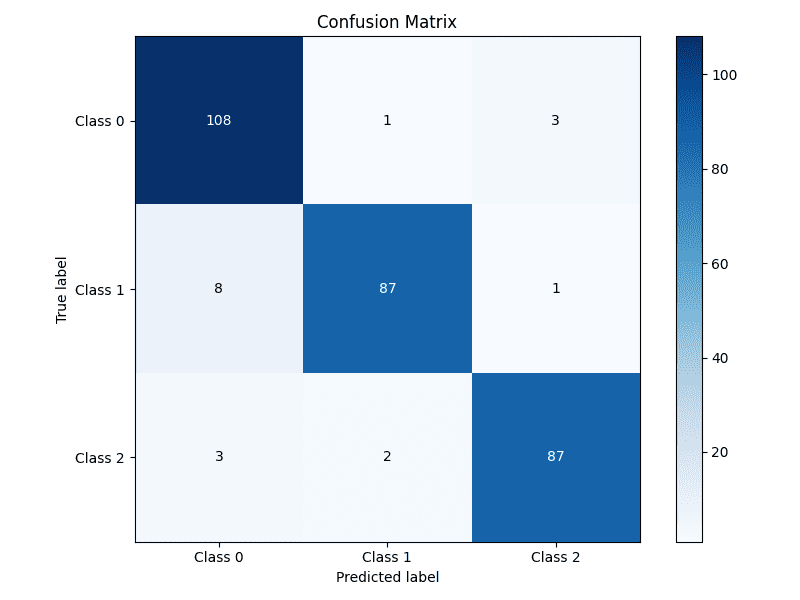 Building an annotated confusion matrix heatmap