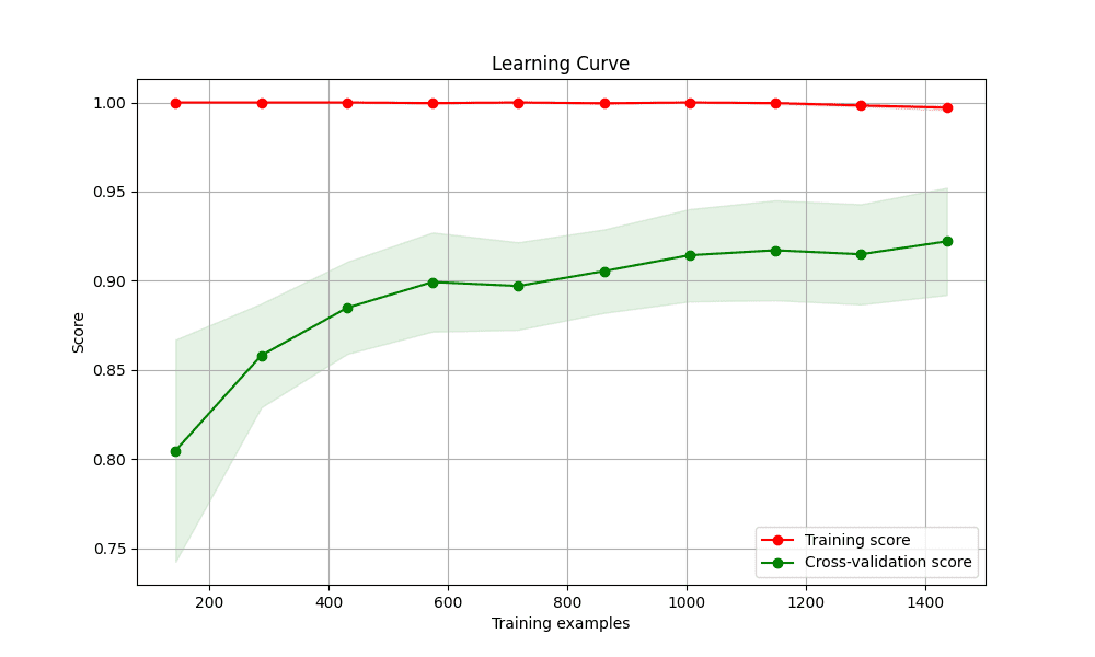 Plotting diagnostic learning curves