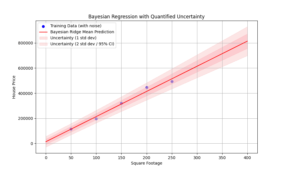Figure 1: Bayesian regression with quantified uncertainty