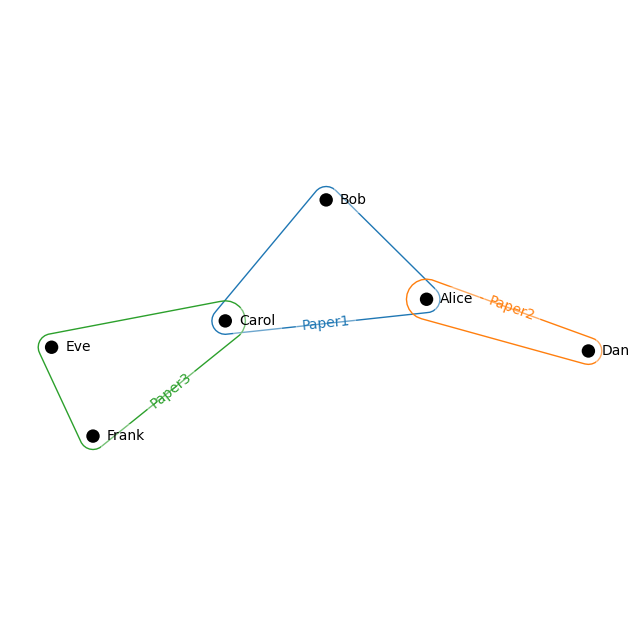 HyperNetX example