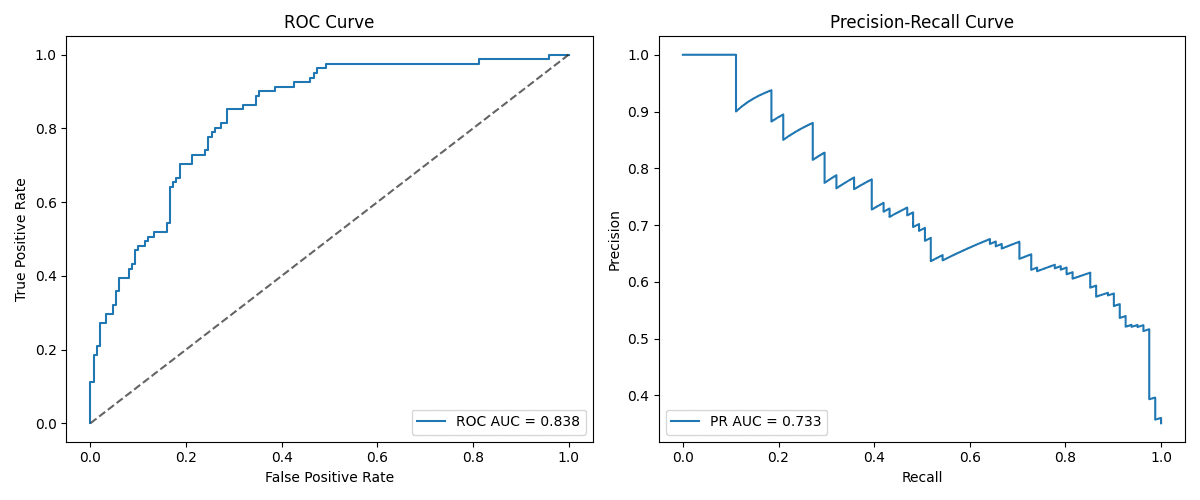 Example 1: Mild Imbalance and Different Performance Among Curves