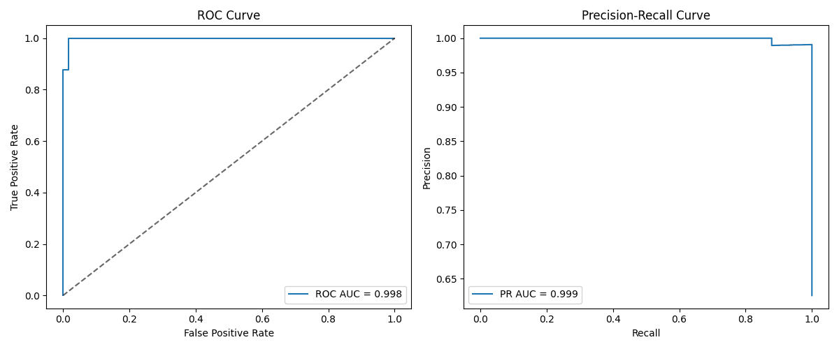 Example 2: Mild Imbalance and Similar Performance Among Curves