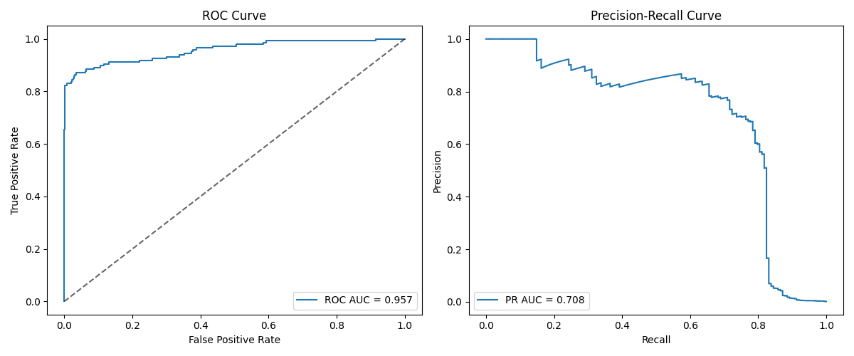 Example 3: High Imbalance