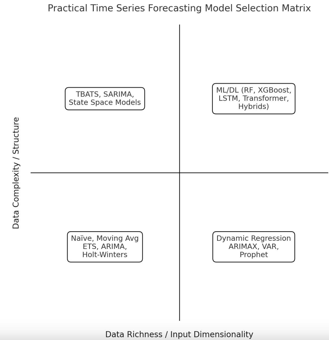 A Decision Matrix for Time Series Forecasting Models