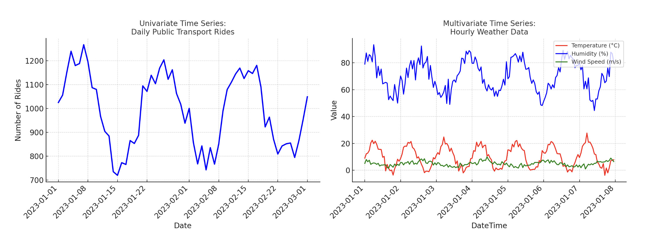 Univariate vs Multivariate Time Series