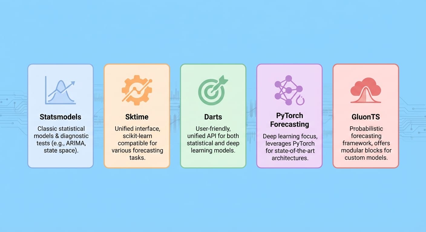 5 Python Libraries for Advanced Time Series Forecasting: A Comparison