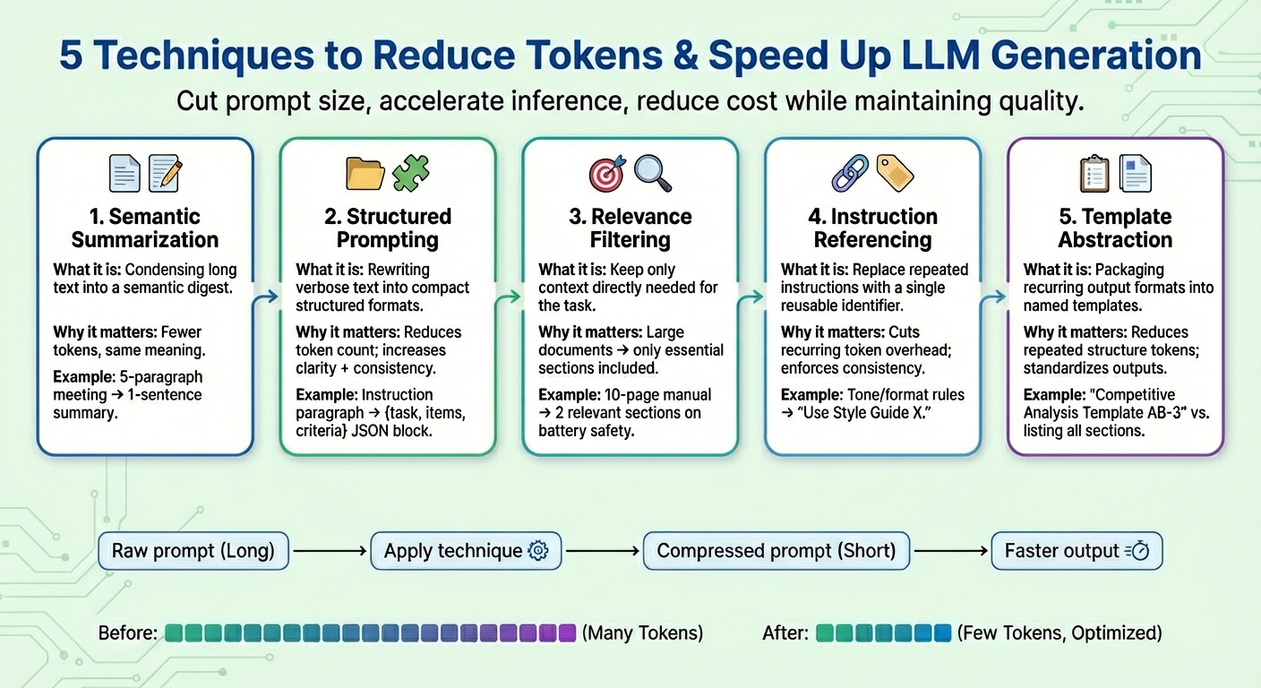 Prompt Compression for LLM Generation Optimization and Cost Reduction