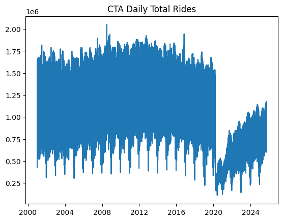 Chicago rides time series