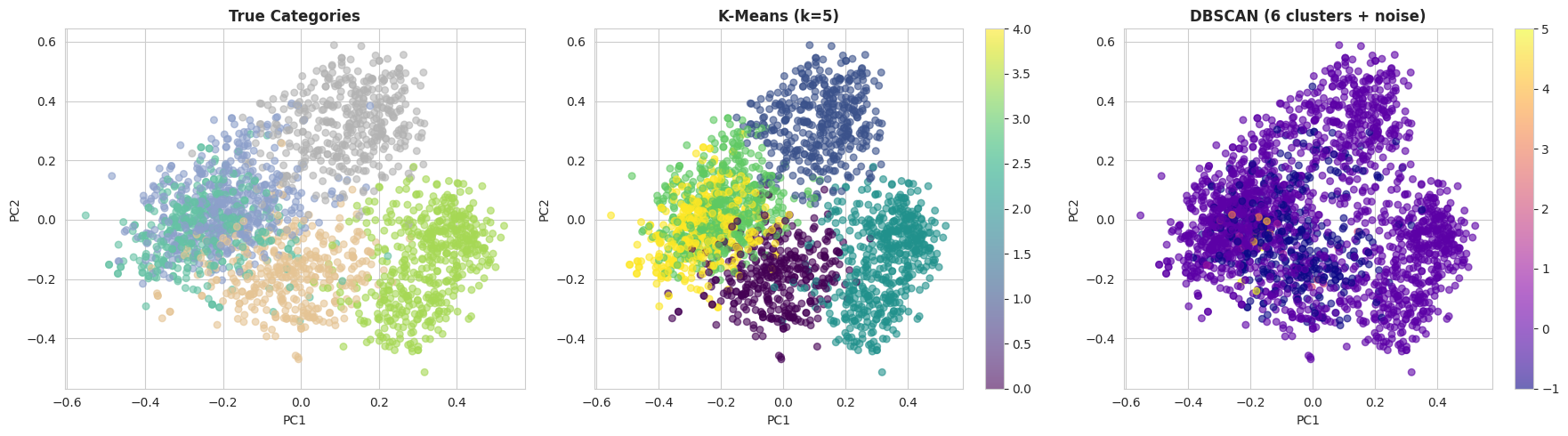 Clustering results