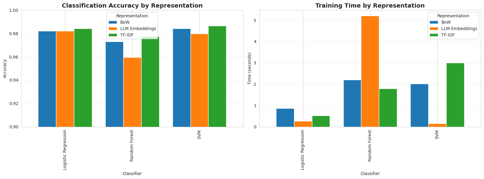 Comparing classifiers trained on different text representations