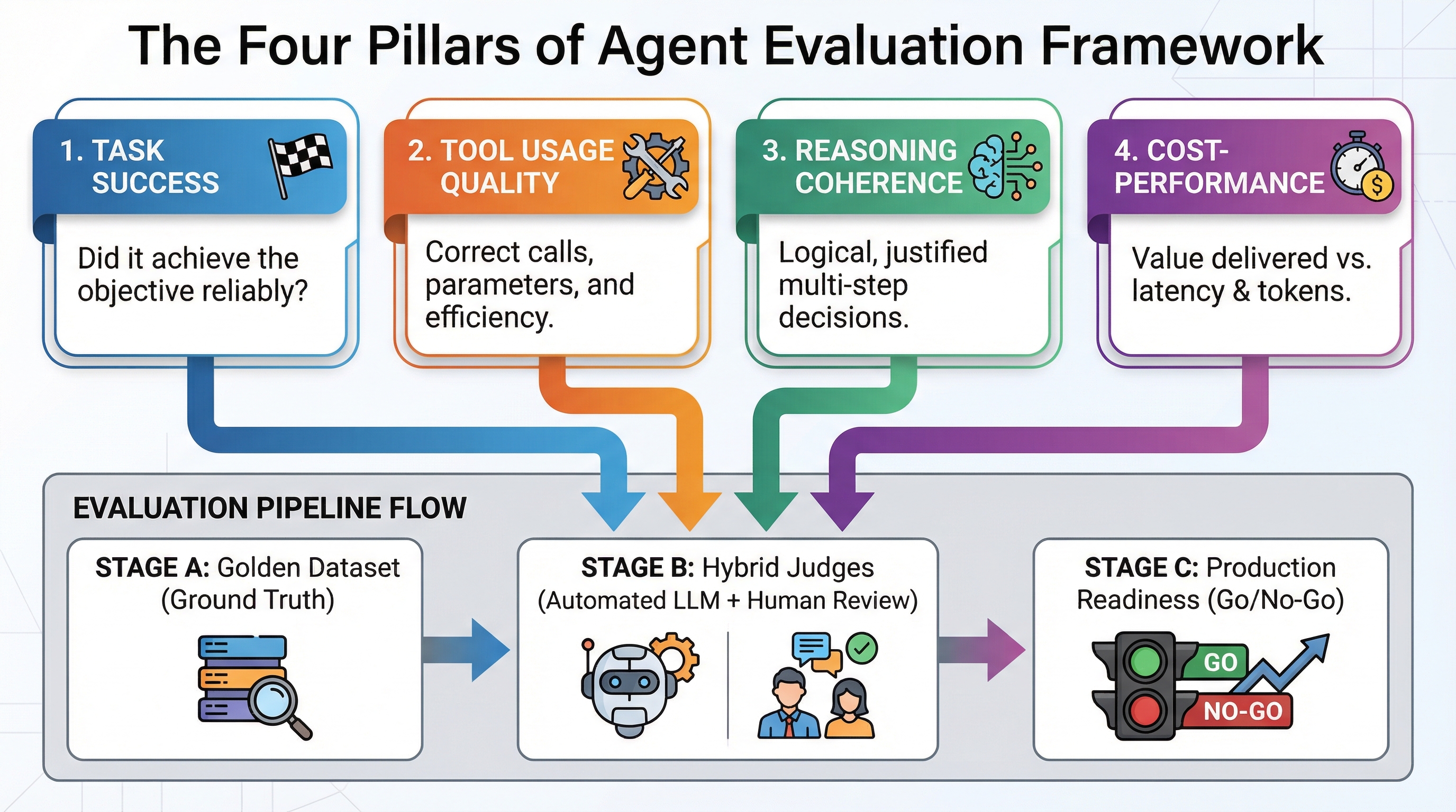 agent evaluation test measure agentic ai performance