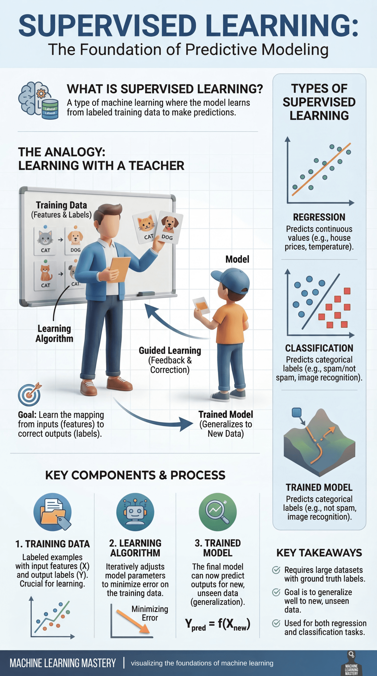 Supervised Learning: Visualizing the Foundations of Machine Learning