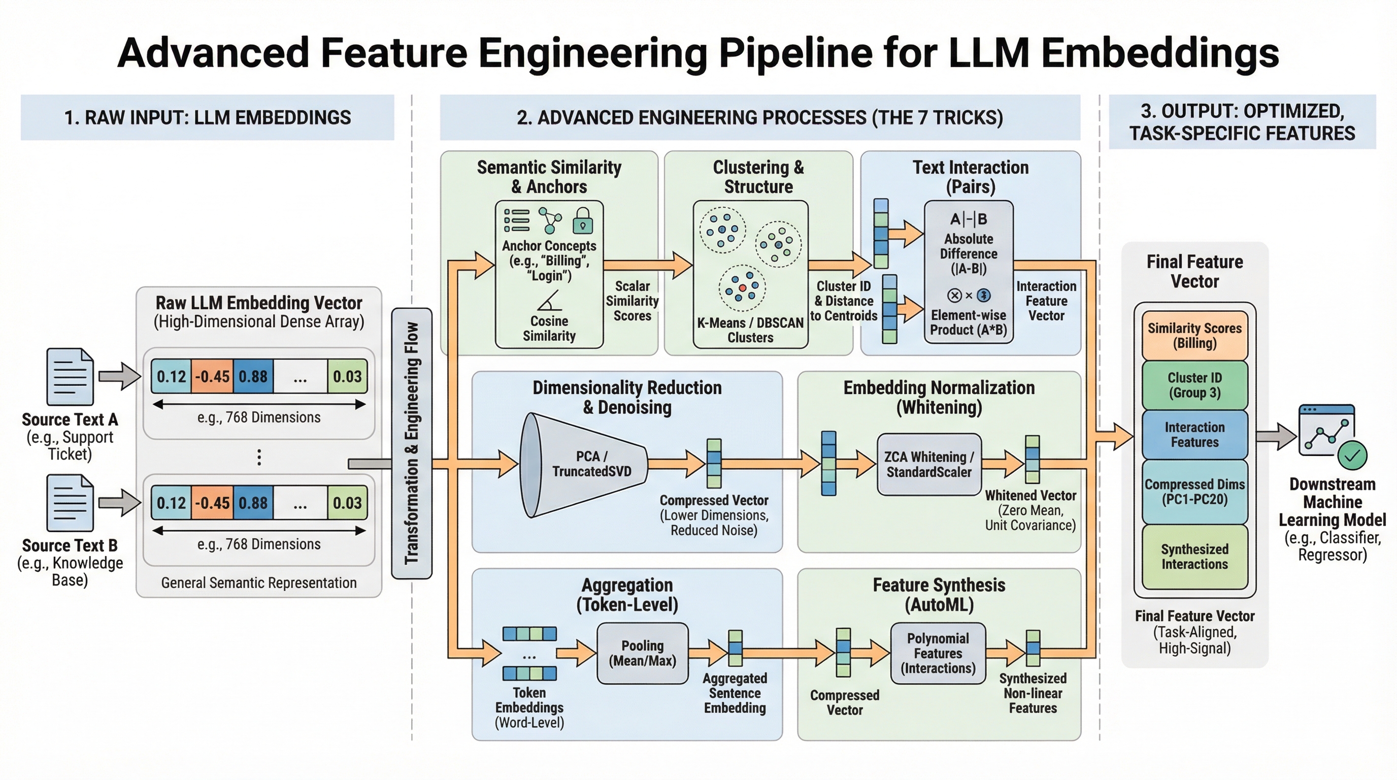 Advanced Feature Engineering LLM Embeddings