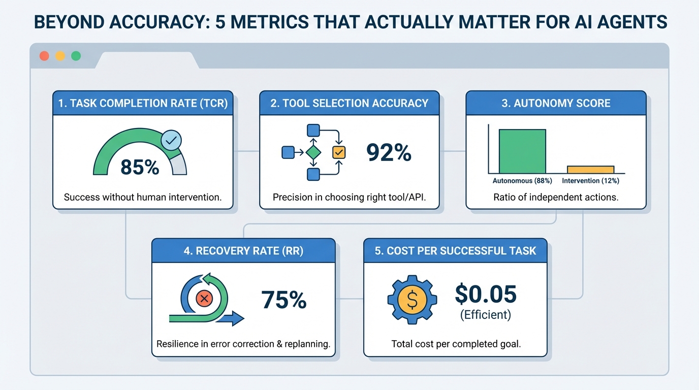 Beyond Accuracy: 5 Metrics That Actually Matter for AI Ag...