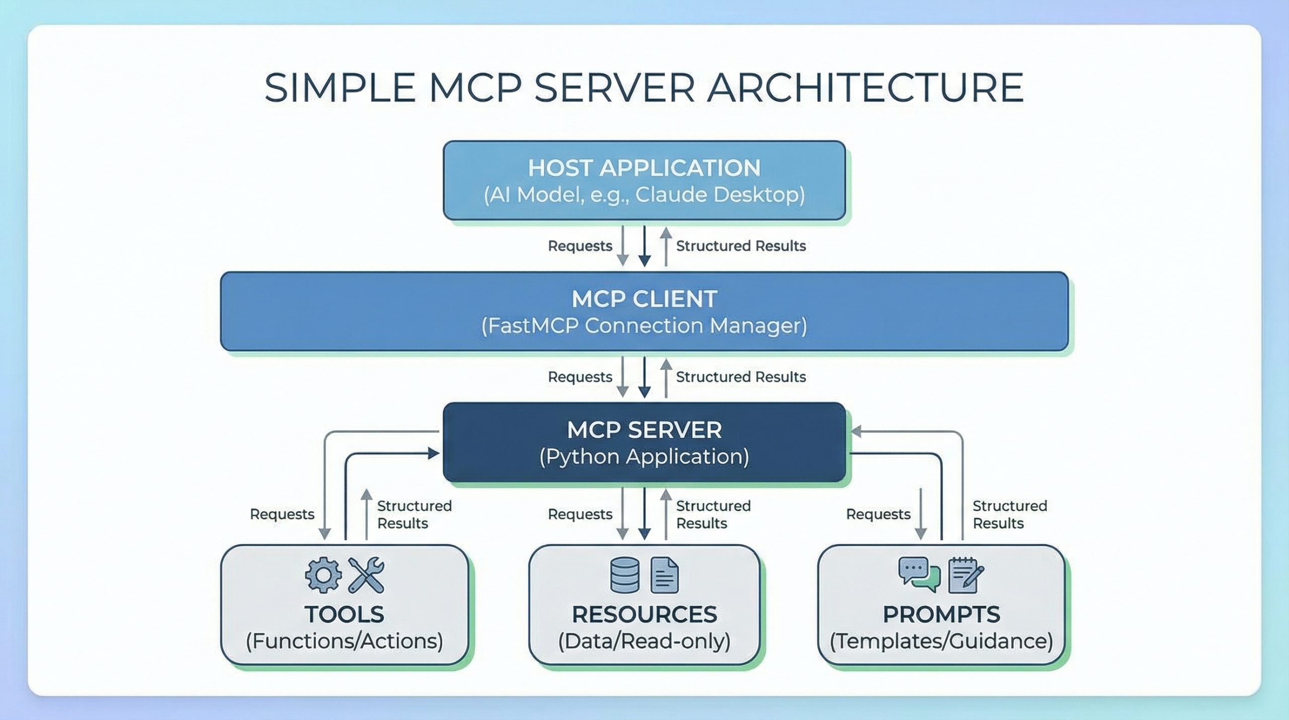 Building a Simple MCP Server in Python Building a Simple MCP Server in Python