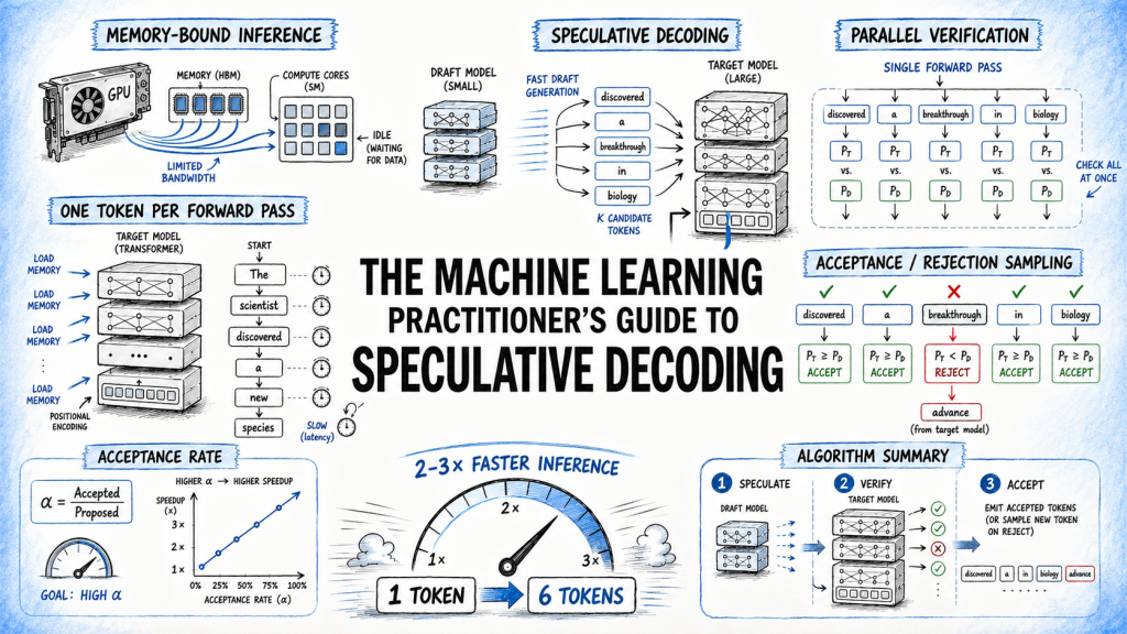 The Machine Learning Practitioner's Guide to Speculative Decoding