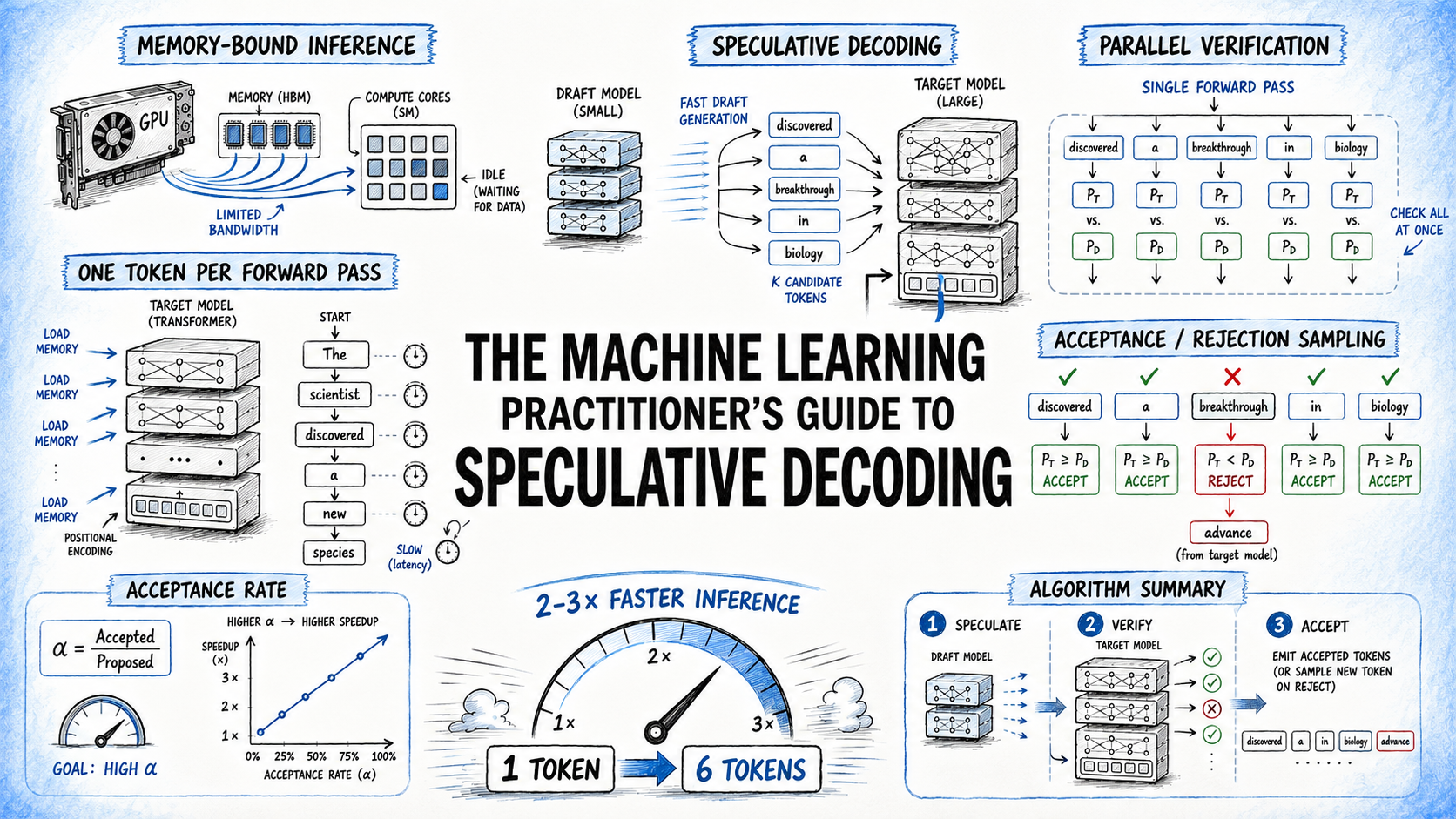 The Machine Learning Practitioner's Guide to Speculative Decoding