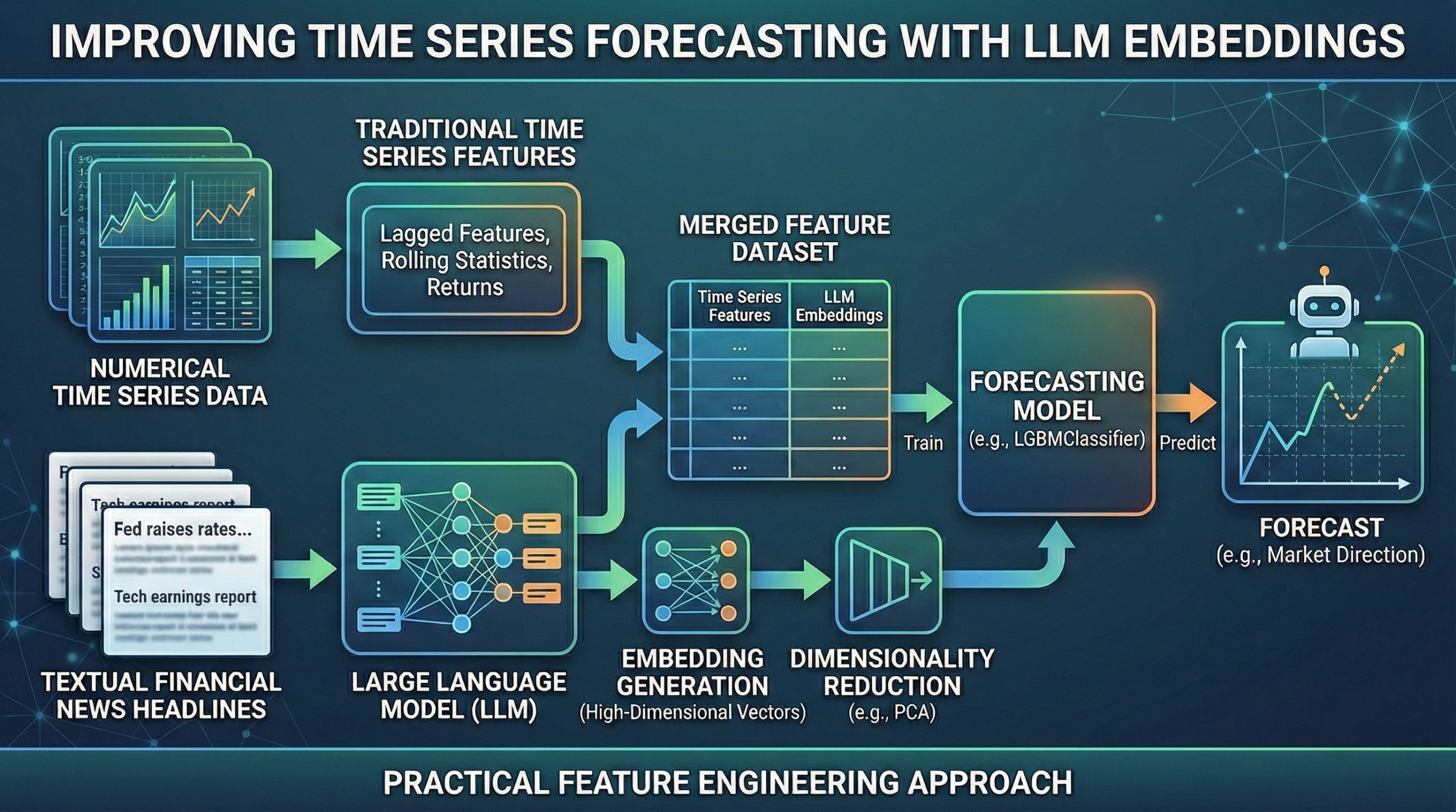 Can LLM Embeddings Improve Time Series Forecasting? A Pra...