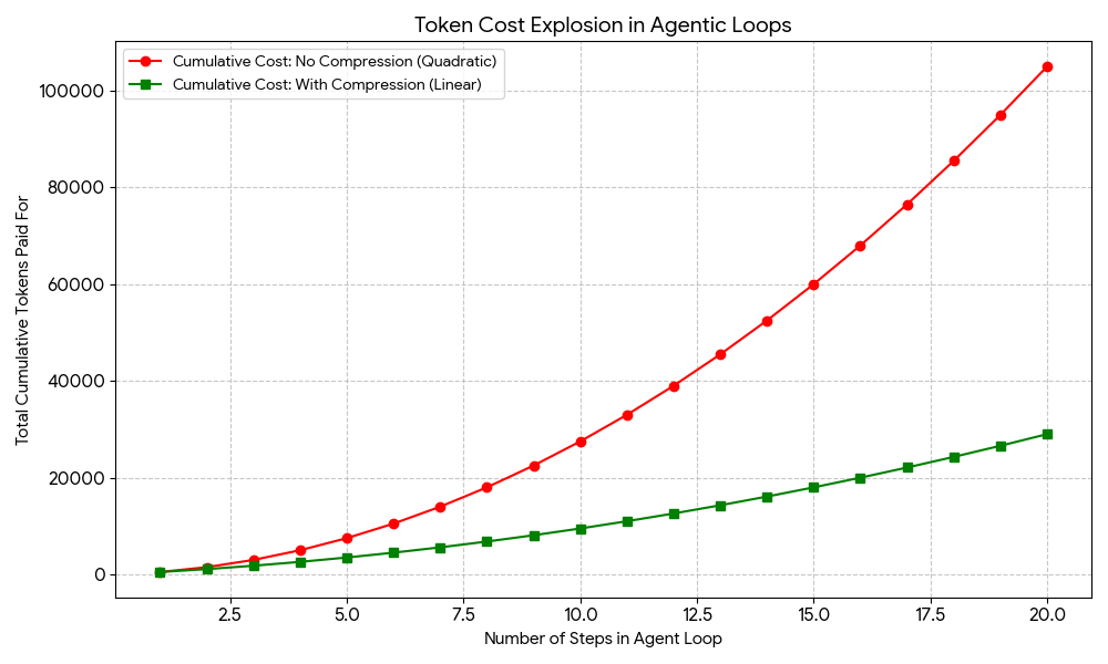 Example cost curve of agentic loops without vs. with prompt compression