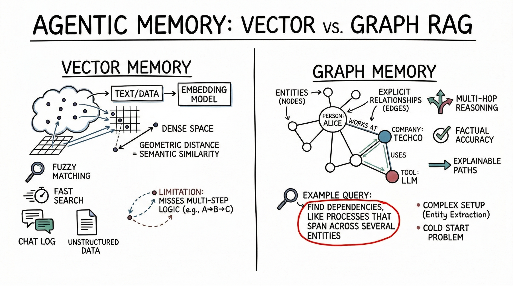 Vector Databases vs. Graph RAG for Agent Memory: When to Use Which