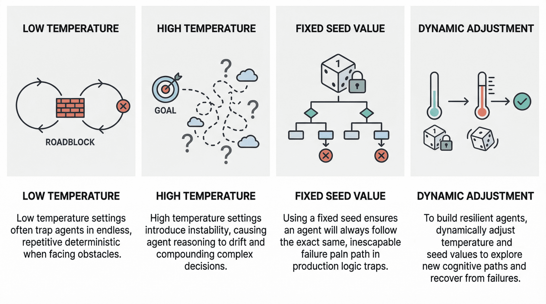 A summary of the role of seed values and temperature in agentic loops