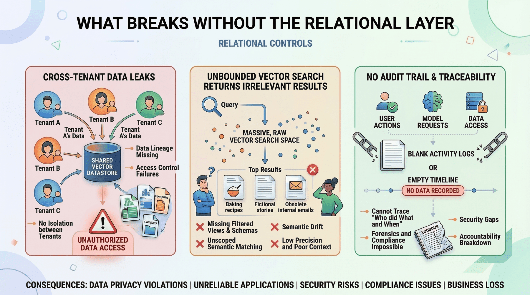 What Breaks Without The Relational Layer