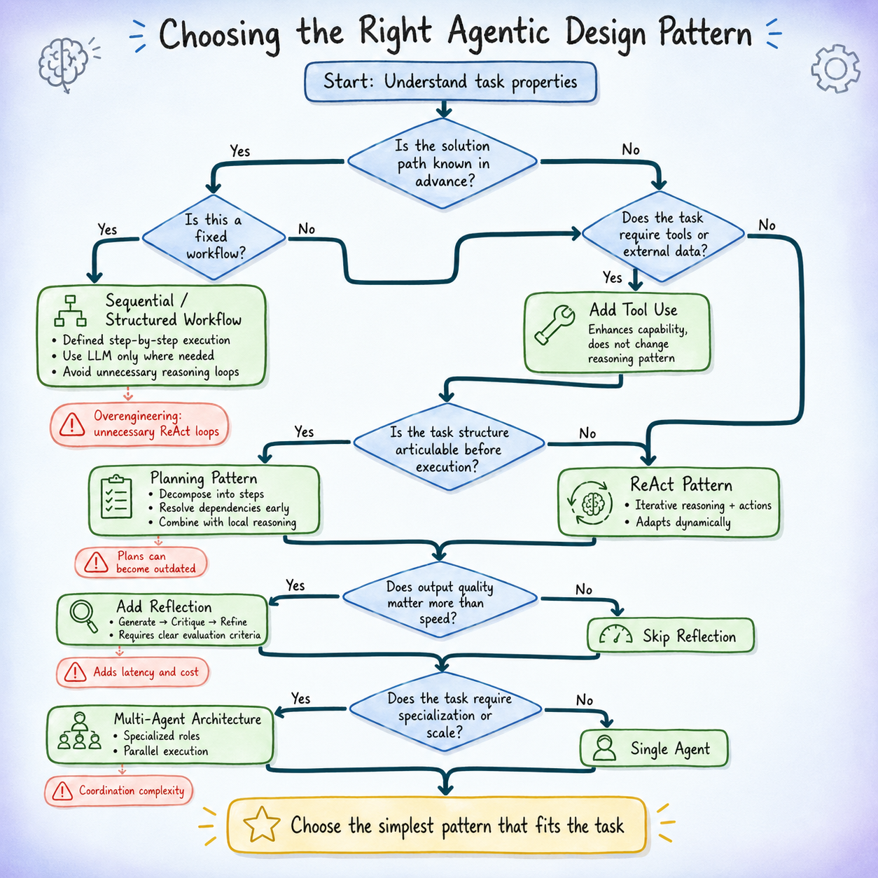 choosing-agentic-design-patterns