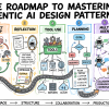 bala-agentic-design-patterns-roadmap