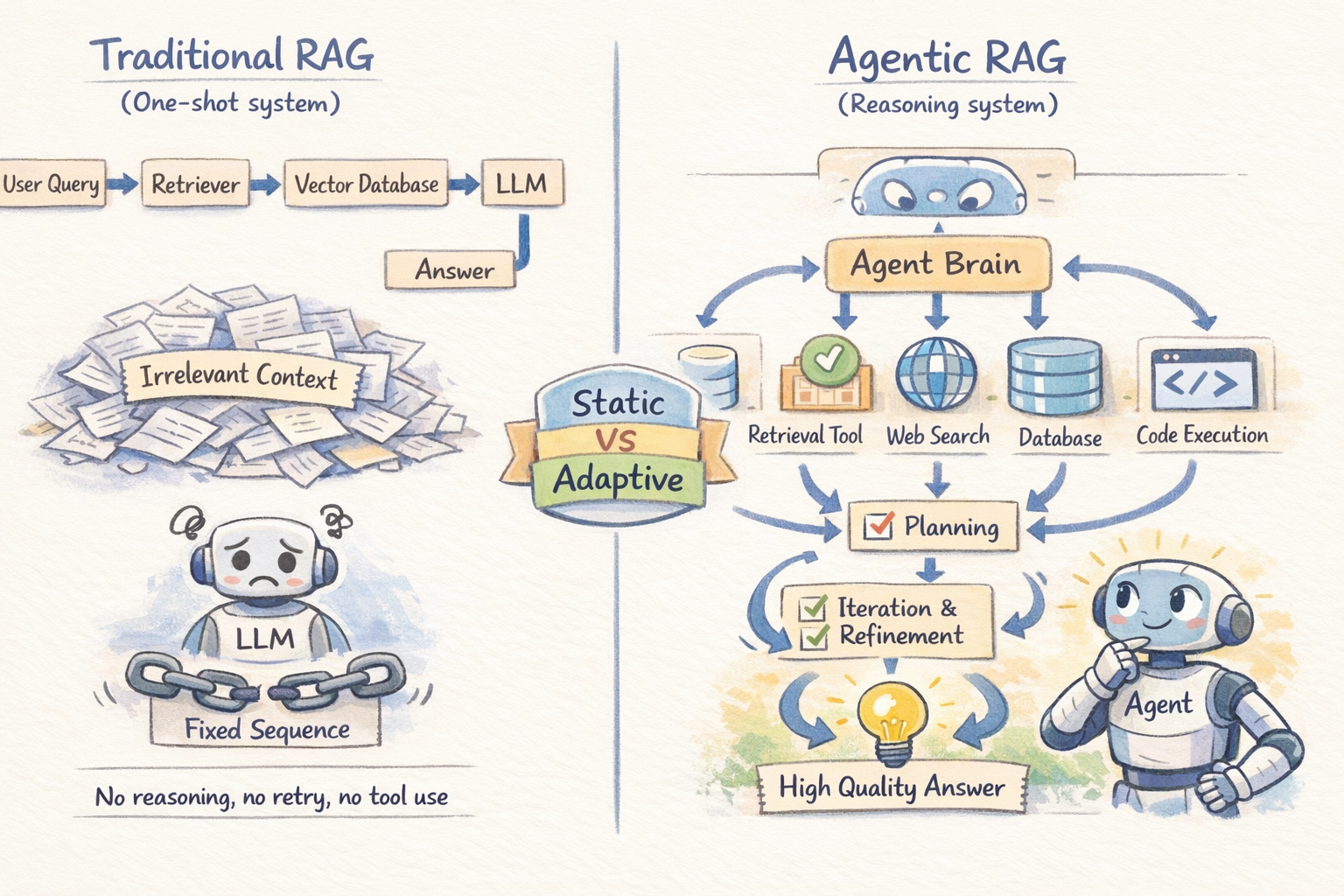 Basic RAG vs Agentic RAG