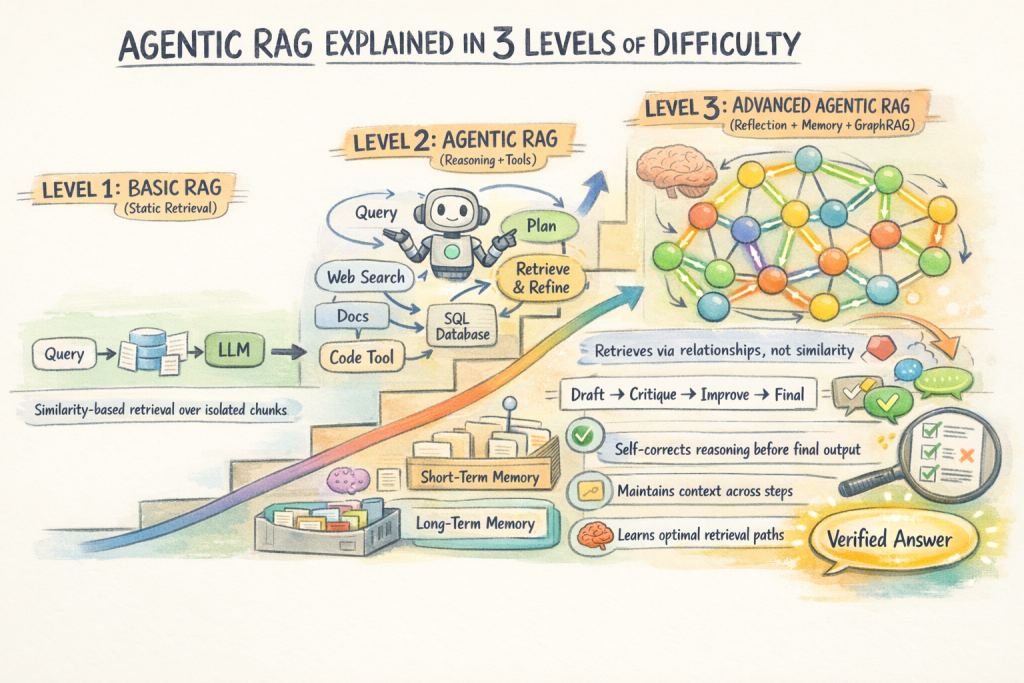 Agentic RAG Explained in 3 Levels of Difficulty