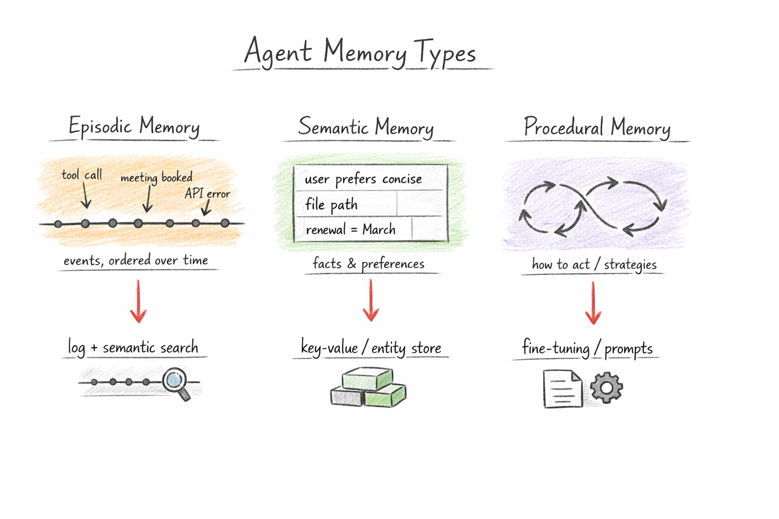 memory-types-ai-agents