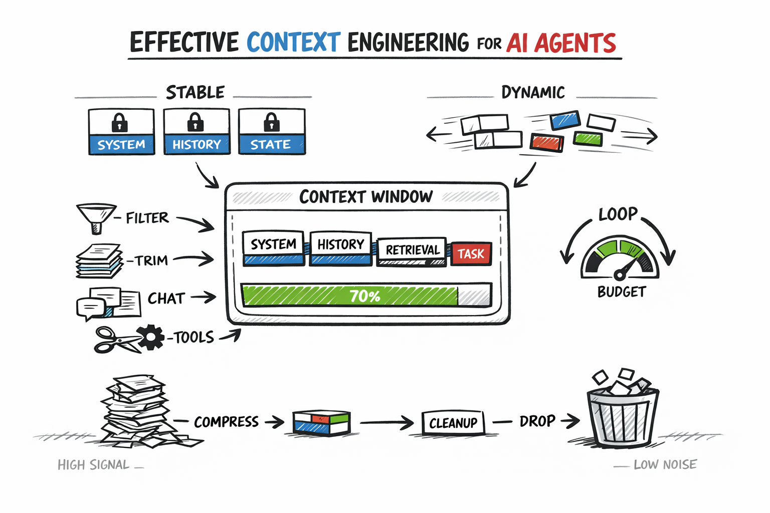Effective Context Engineering for AI Agents: A Developer’s Guide
