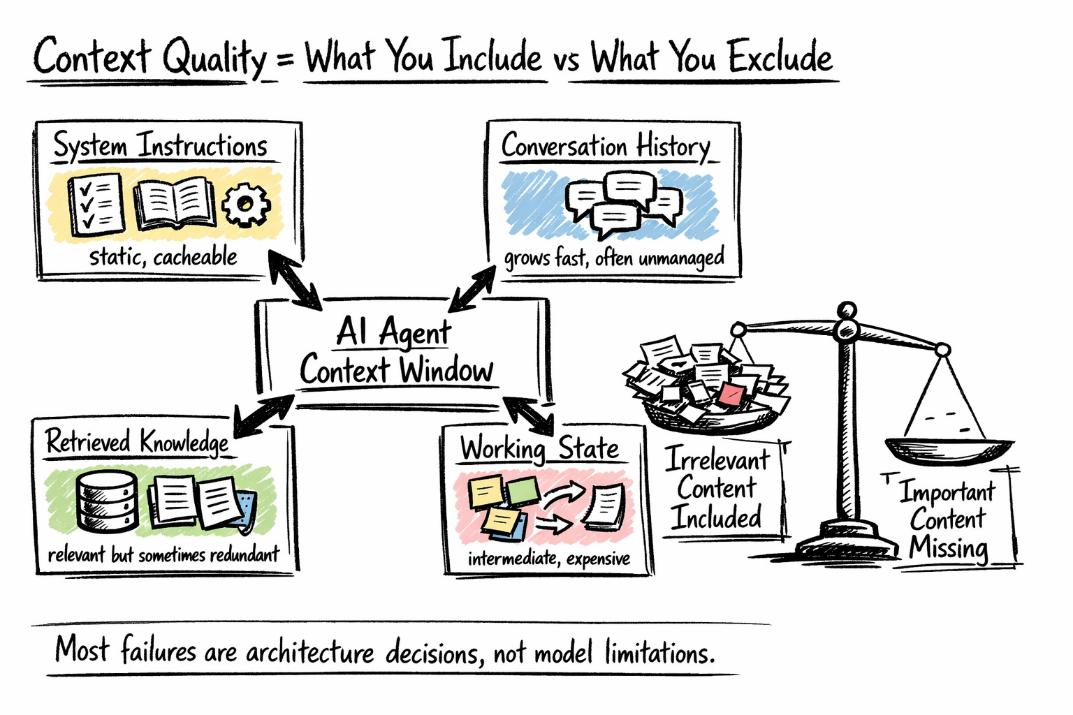 what goes into the context window