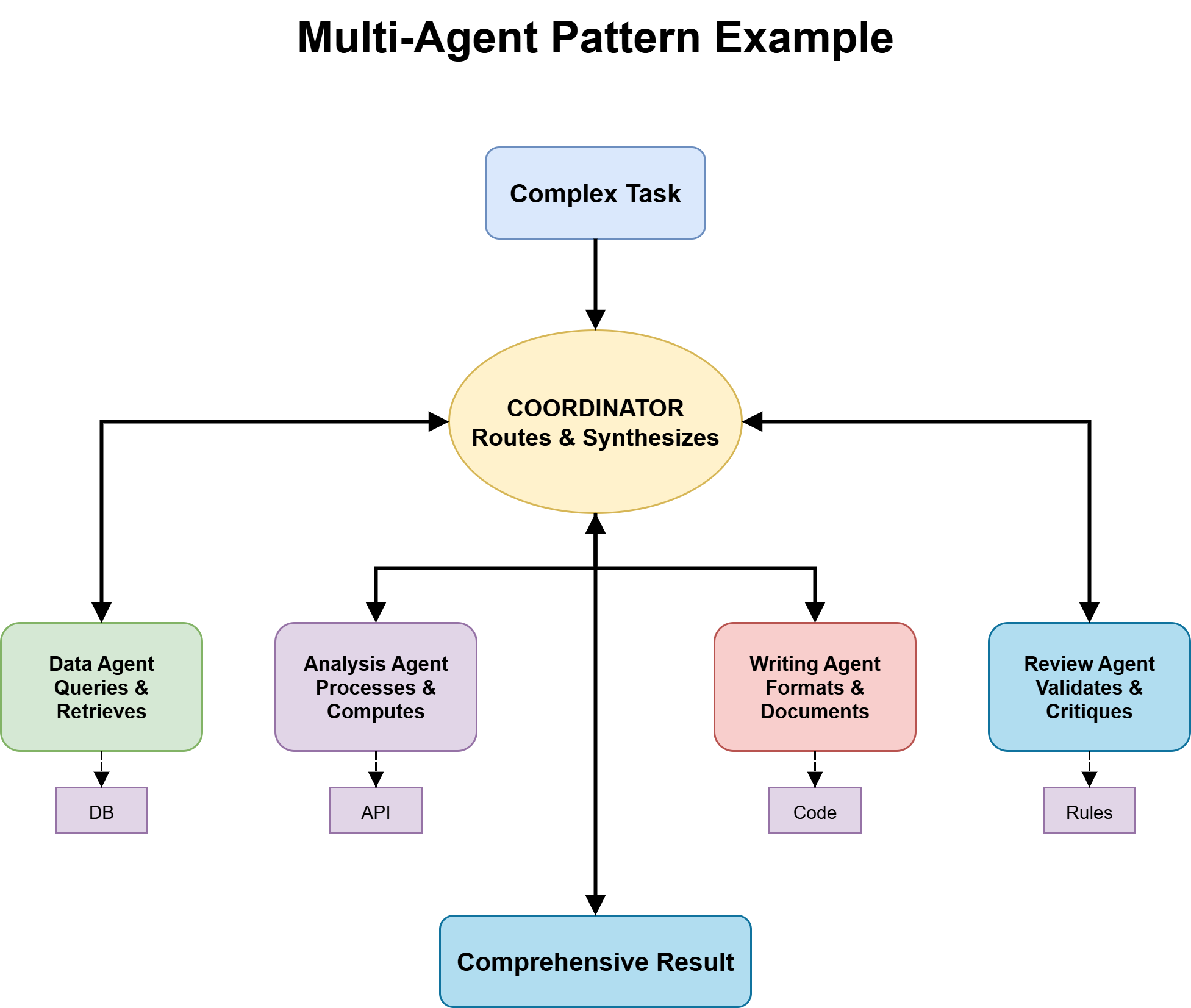 Multi-Agent System