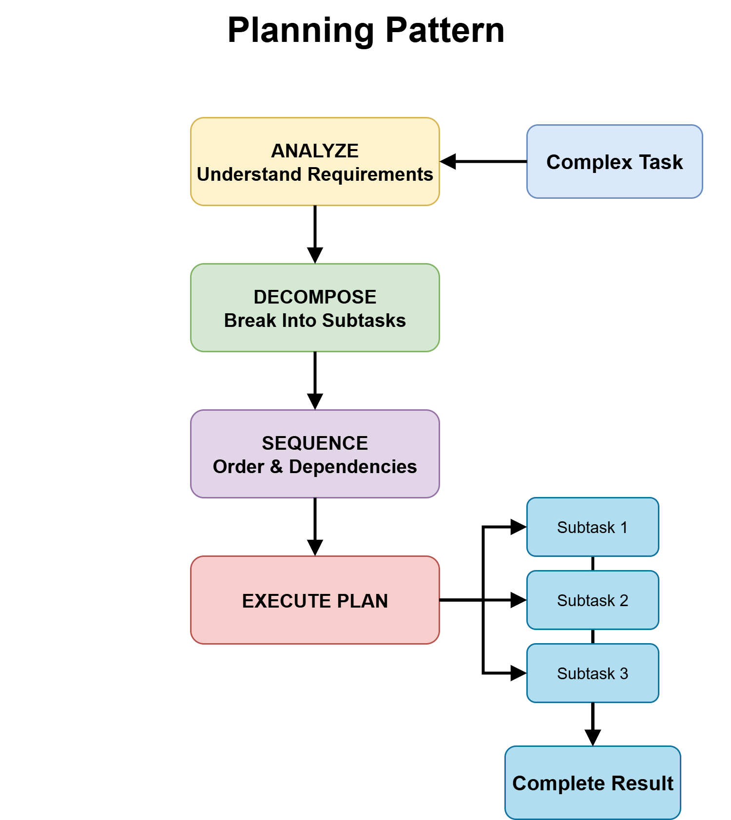 Planning pattern