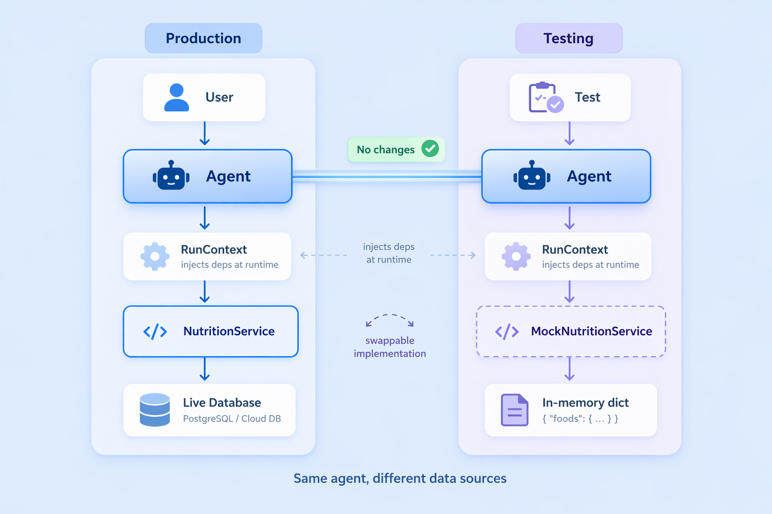 Dependency injection in Pydantic AI