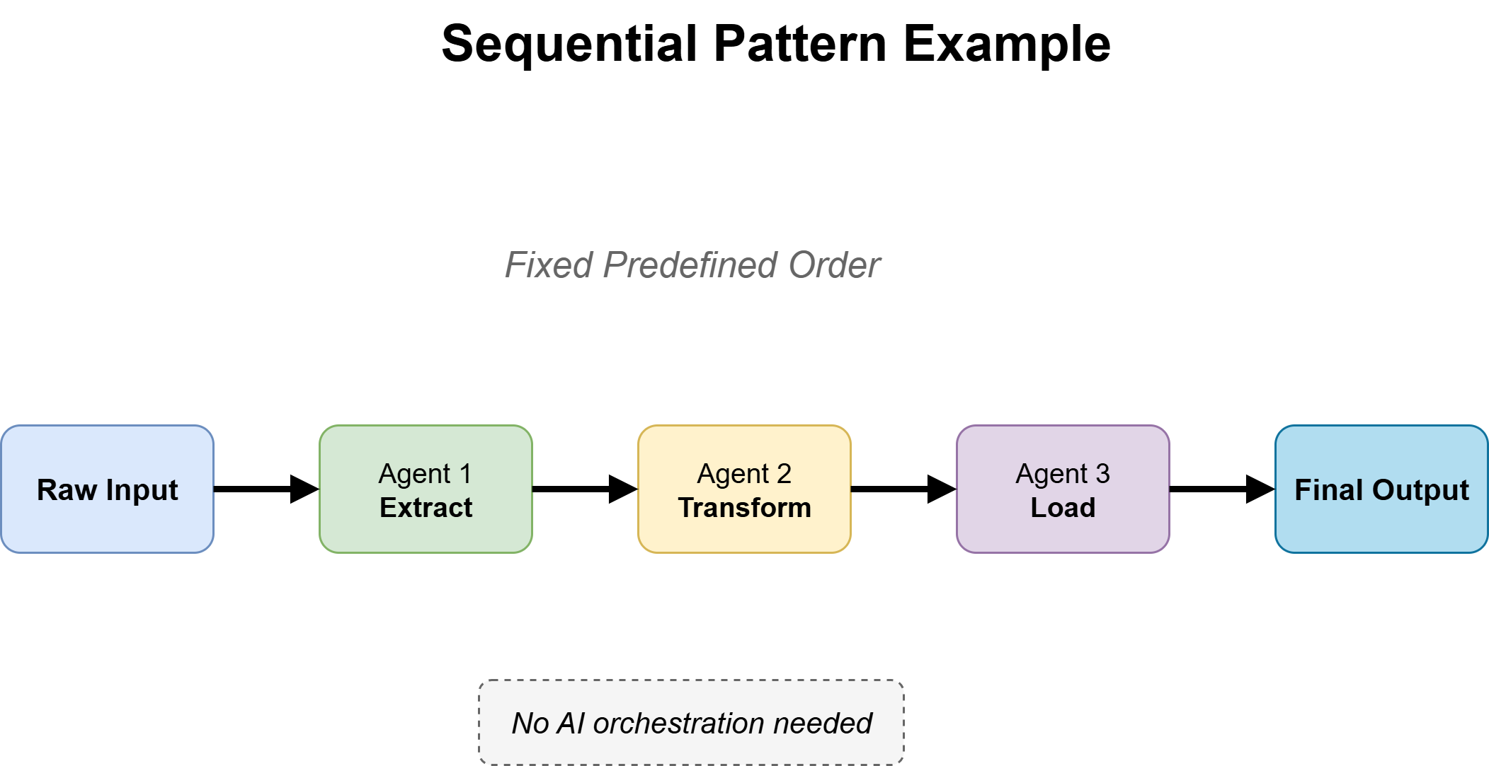 sequential workflow pattern