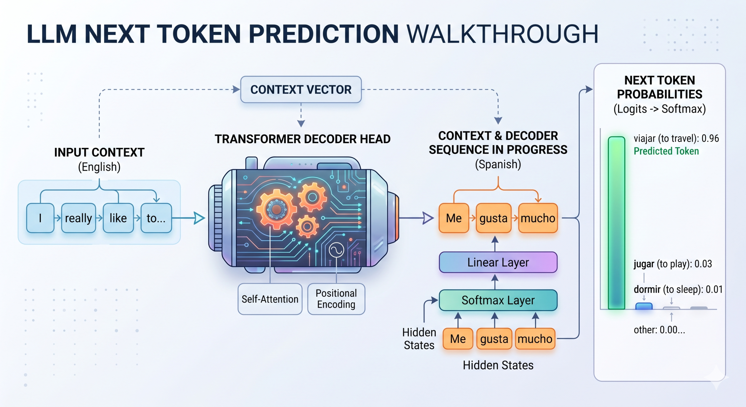 Token selection process in LLMs