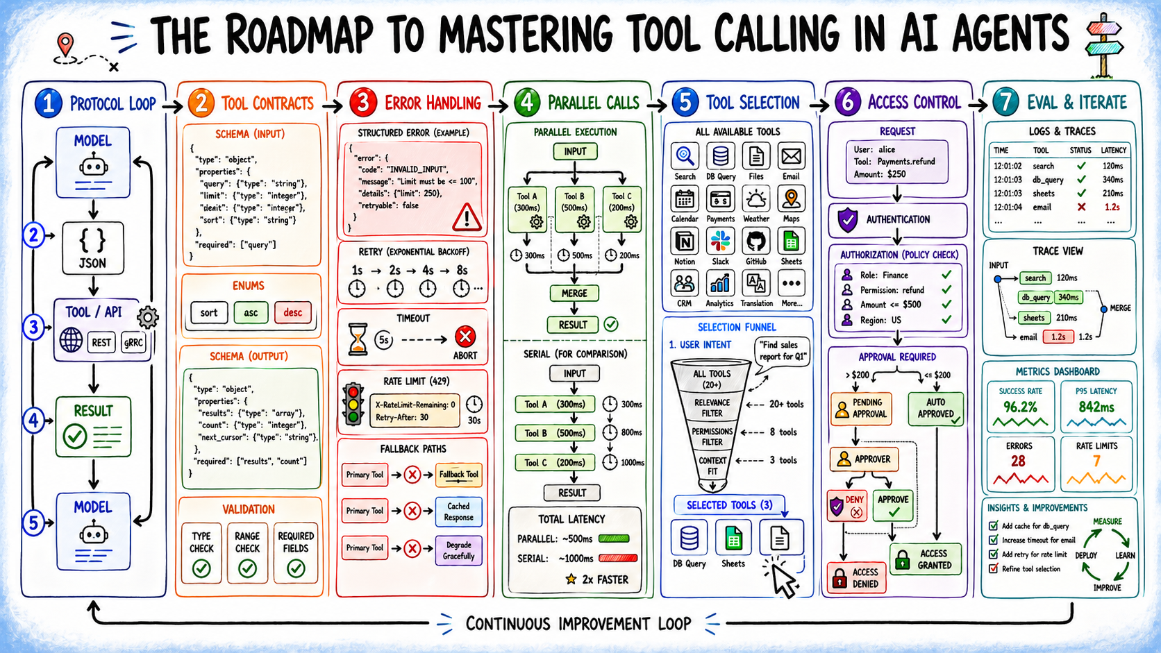 The Roadmap to Mastering Tool Calling in AI Agents