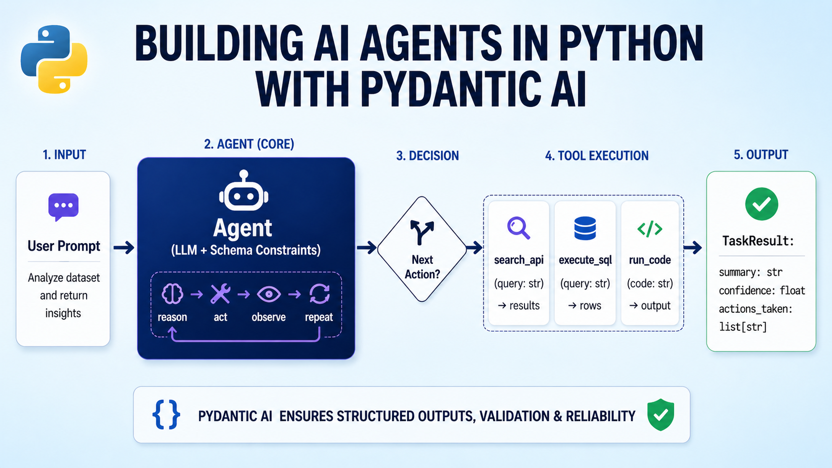 Building AI Agents in Python with Pydantic AI