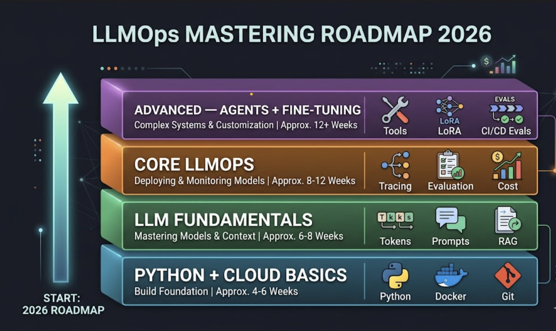 A clean upward learning stack diagram with four labeled layers stacked from bottom to top