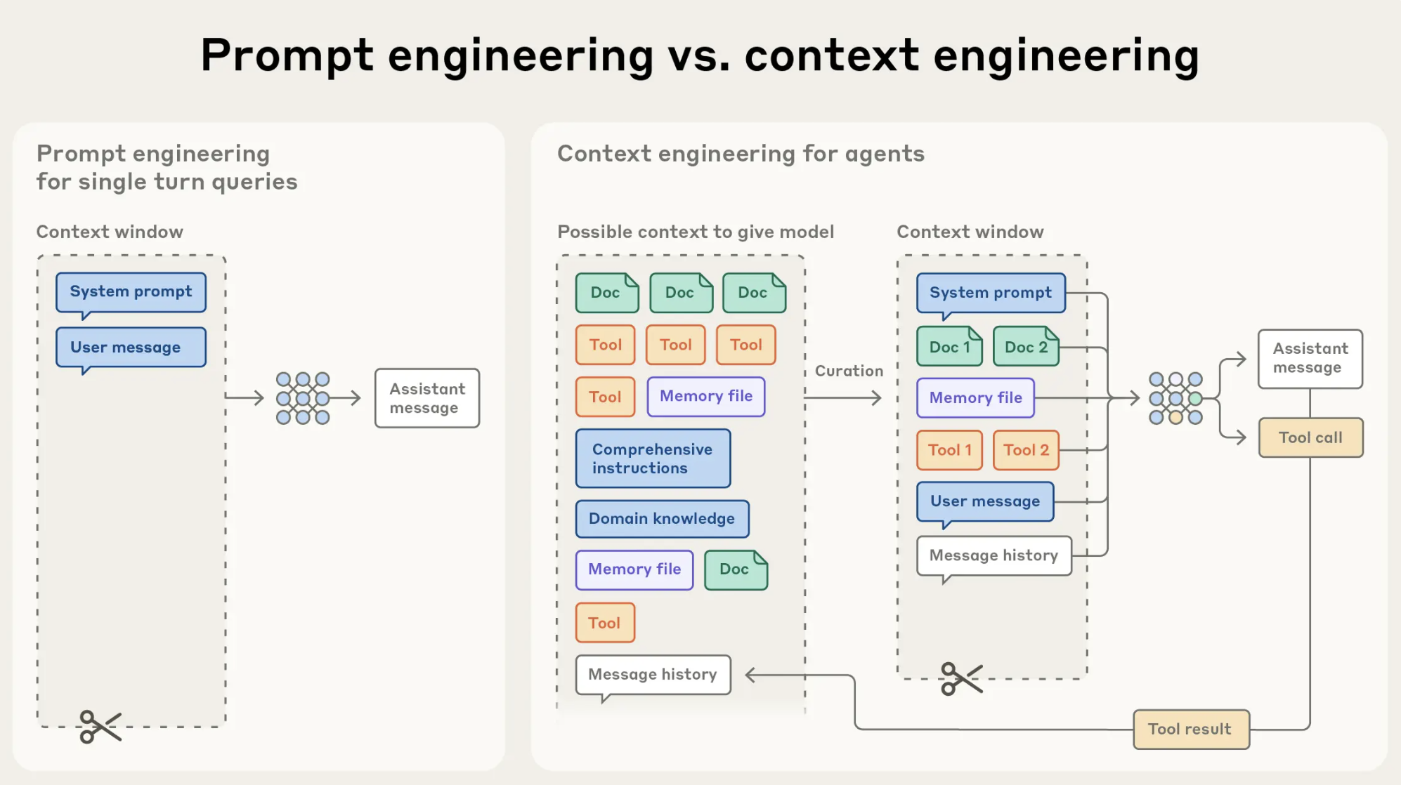 Anthropic's context engineering
